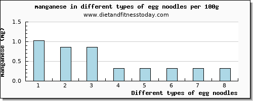 egg noodles manganese per 100g